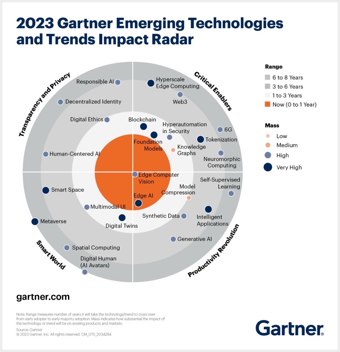 Just In: The 2023 Gartner Emerging Technologies and Trends Impact Radar 🎯

According to our experts, these 4️⃣ key themes will prove critical for product leaders to evaluate as part of their competitive strategy:

#GartnerHT #EmergingTechnology #TechnologyTrends