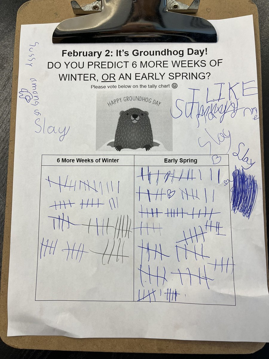 LibraryTjs's tweet image. Happy Groundhog Day! Today in the TJS library, the students participated in a survey and voted for their prediction: Do you think there will be six more weeks of winter, or an early spring? Here were the results :) @tigerjeetps @HDSBLibraries #GroundhogDay2023 #ONSchoolLibraries