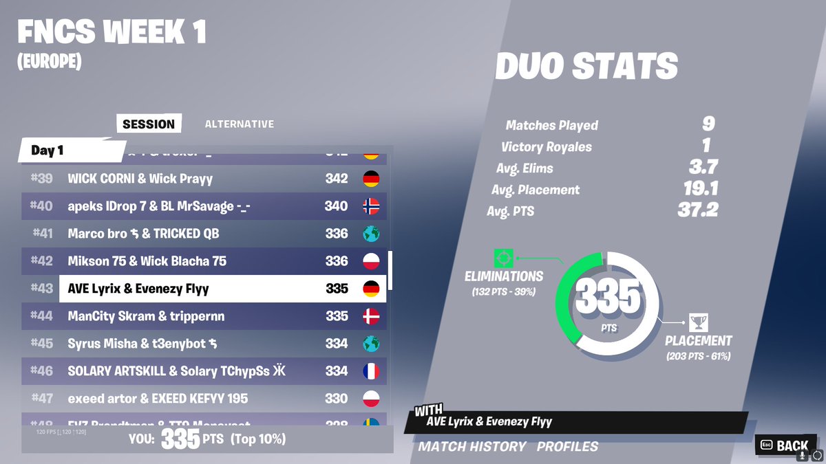 decent first day lol <a href="/Lyrixfnr/">Lyrix</a>