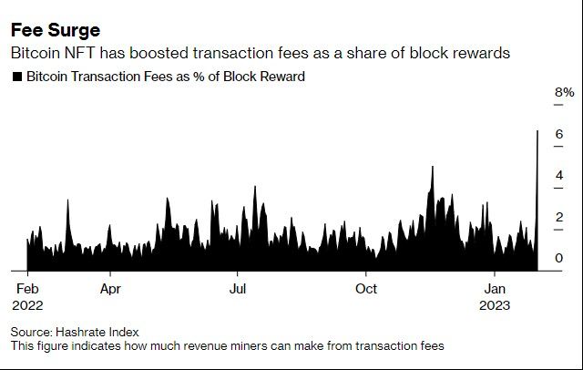 Bitcoin NFTs push transaction fees on the blockchain to highest in over a year bloomberg.com/news/articles/…