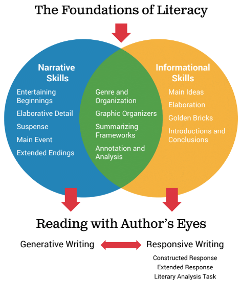 Empowering Writers' Foundations of Literacy demonstrates how the reading-writing connection informs the way students interact with text and builds the foundation for writing instruction.
Read our latest blog post:
blog.empoweringwriters.com/blog/the-liter…