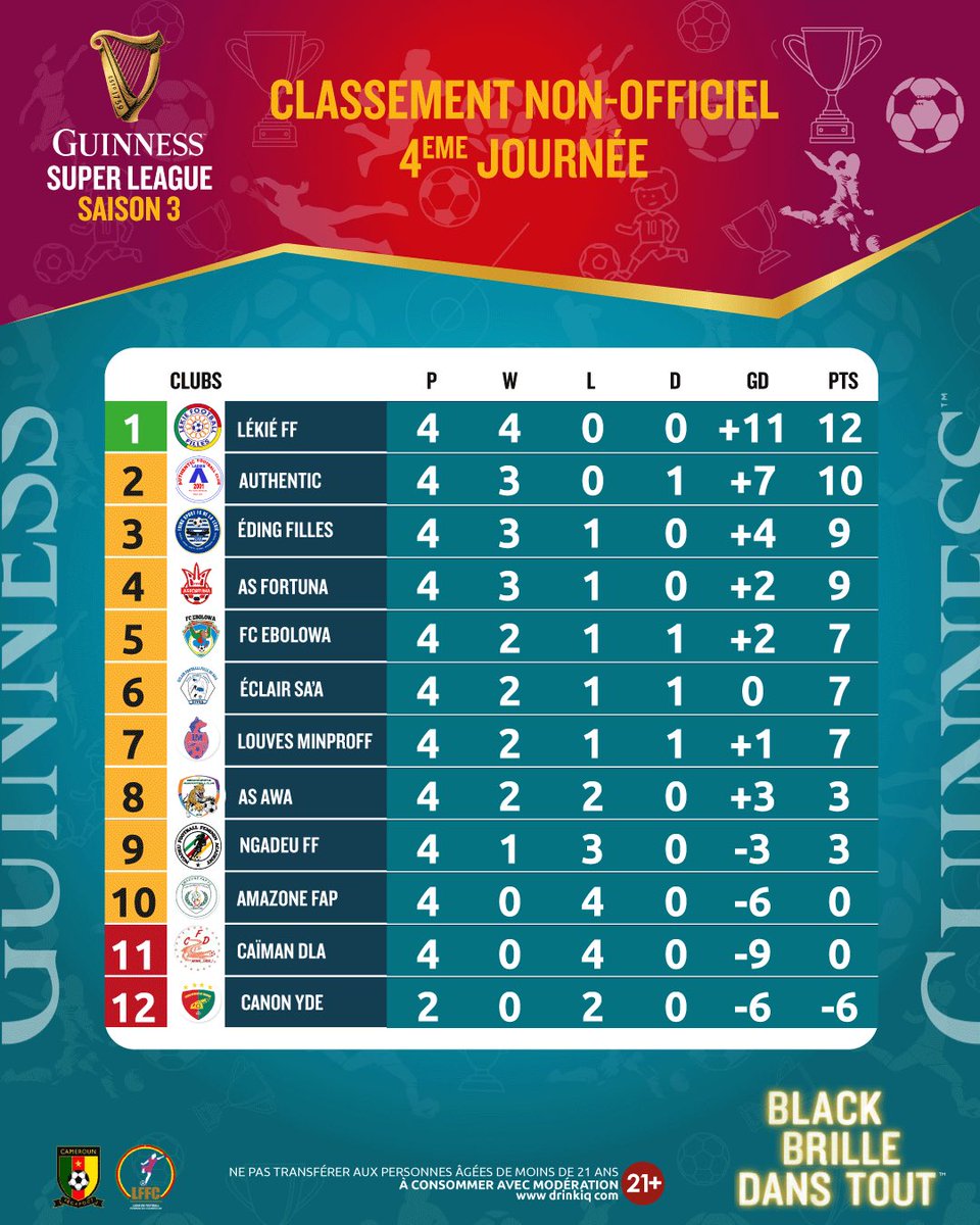 Un top 3 fondamentalement différent des deux dernières saisons. 
Les jeunes aiguisent leur envie de s’emparer du titre cette saison. 
Chaud devant 
#GuinnessSuperLeague