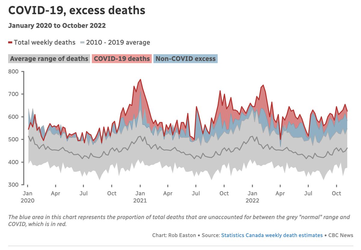 gabefabreau's tweet photo. "There is considerably more excess mortality in younger age groups, even after you adjust for toxic drug deaths, which are also themselves probably underreported," @MoriartyLab  told CBC News https://t.co/krDUu8lQNw
