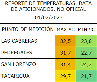 #01Feb Reporte de Temperaturas. Margarita