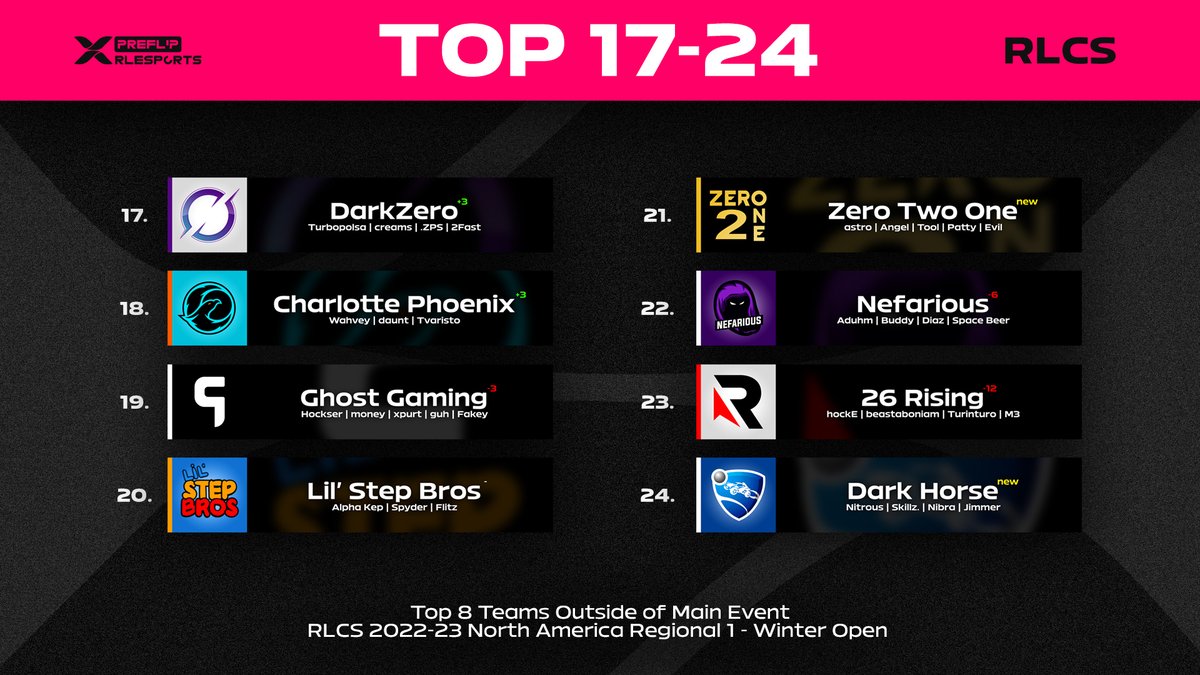 As we head into #RLCS weekend, here are your top 8 teams outside of the Main Event.