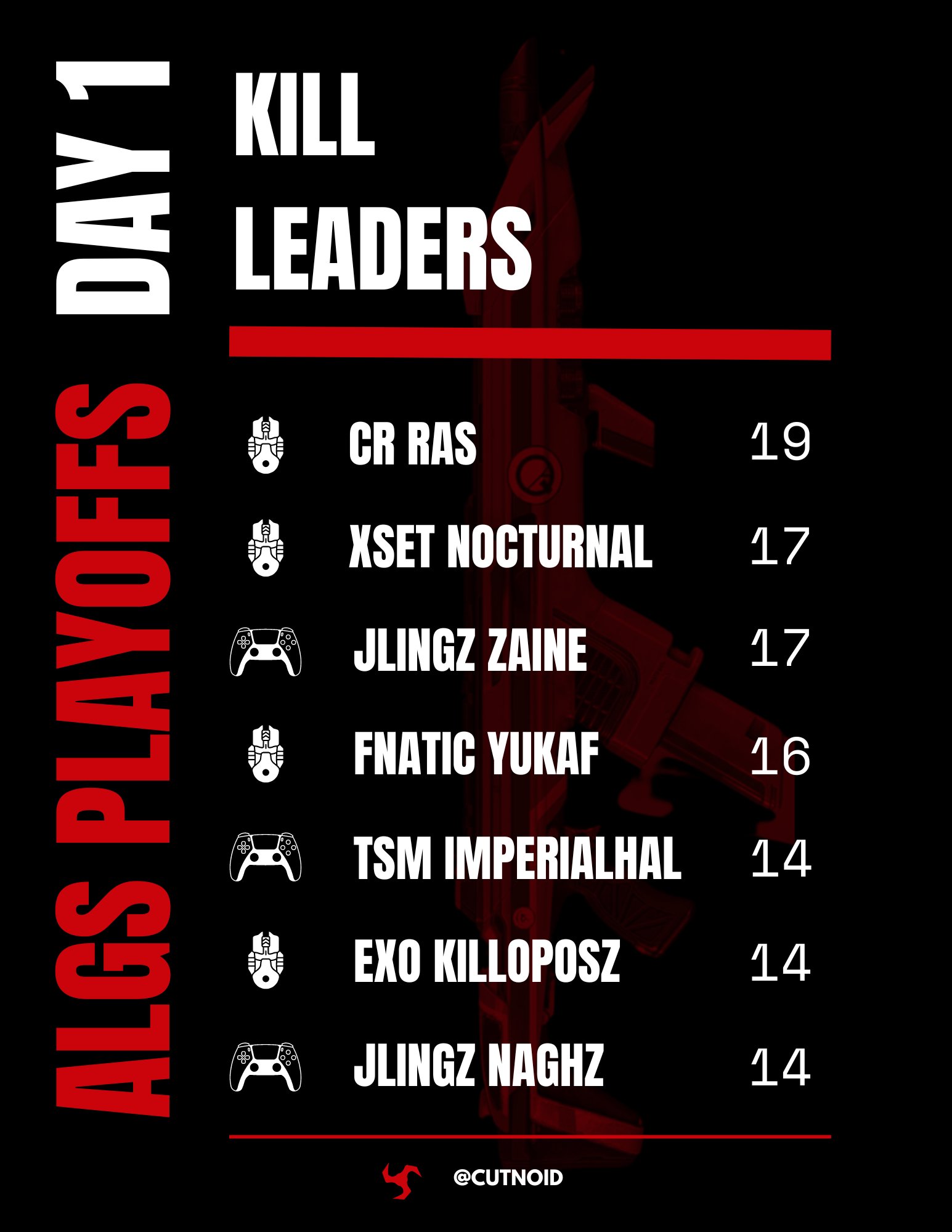 Cutnoid ALGS Reporter on Twitter "ALGS Playoffs Day 1 Kill Leaders