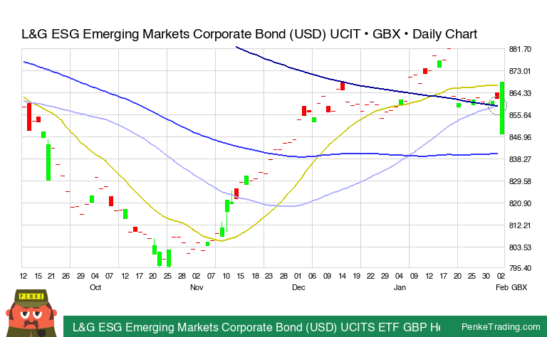 PenkeInvesting's tweet image. I found you a Golden Cross on the daily chart of L&amp;amp;G ESG Emerging Markets Corporate Bond (USD) UCITS ETF GBP Hedged Inc.

 $EMDH #EMDH #goldencross #bullish

penketrading.com/symbols/EMDH.L…