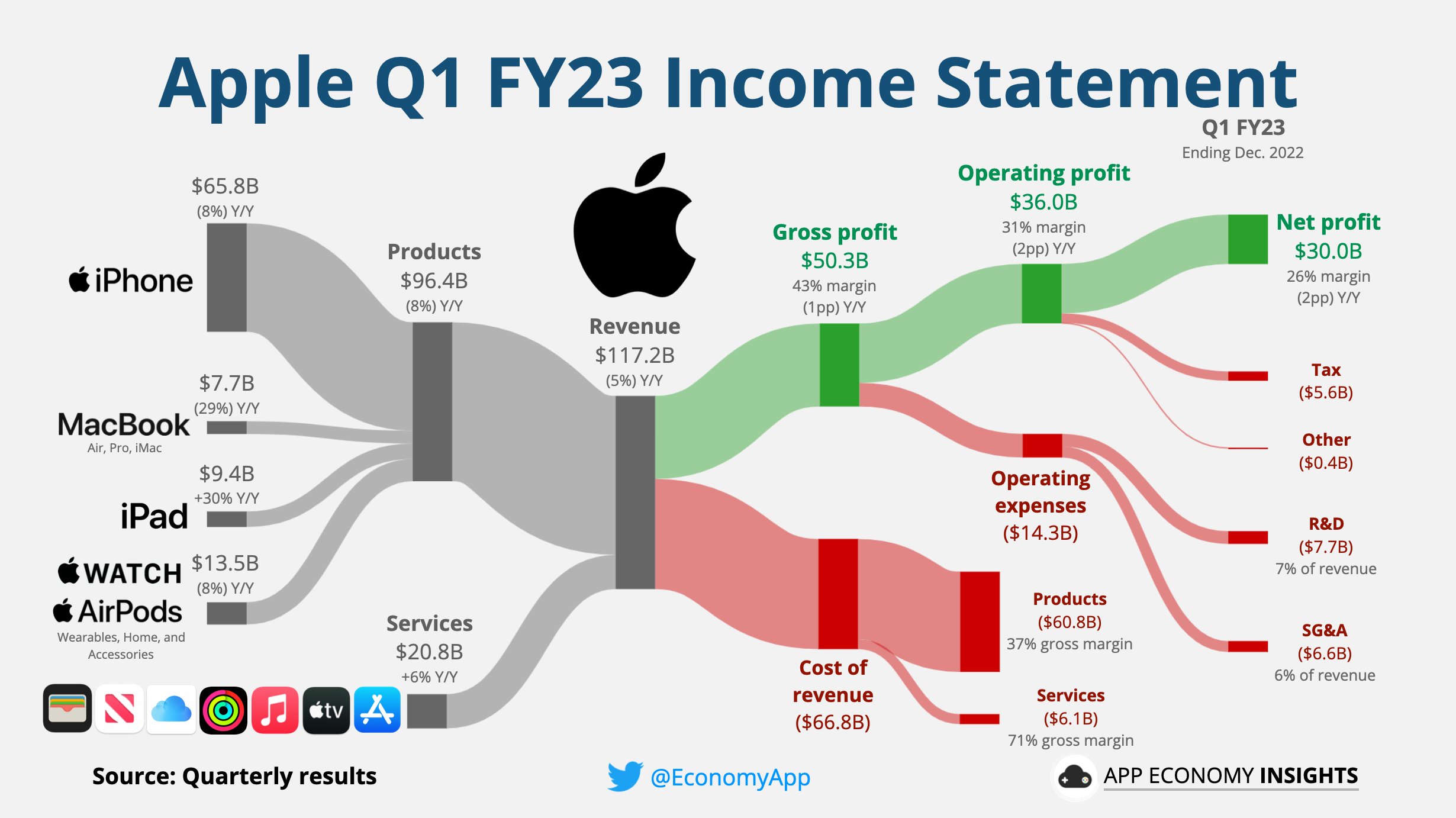 App Economy Insights on Twitter: "$AAPL Apple Q1 FY23: • Revenue -5% Y