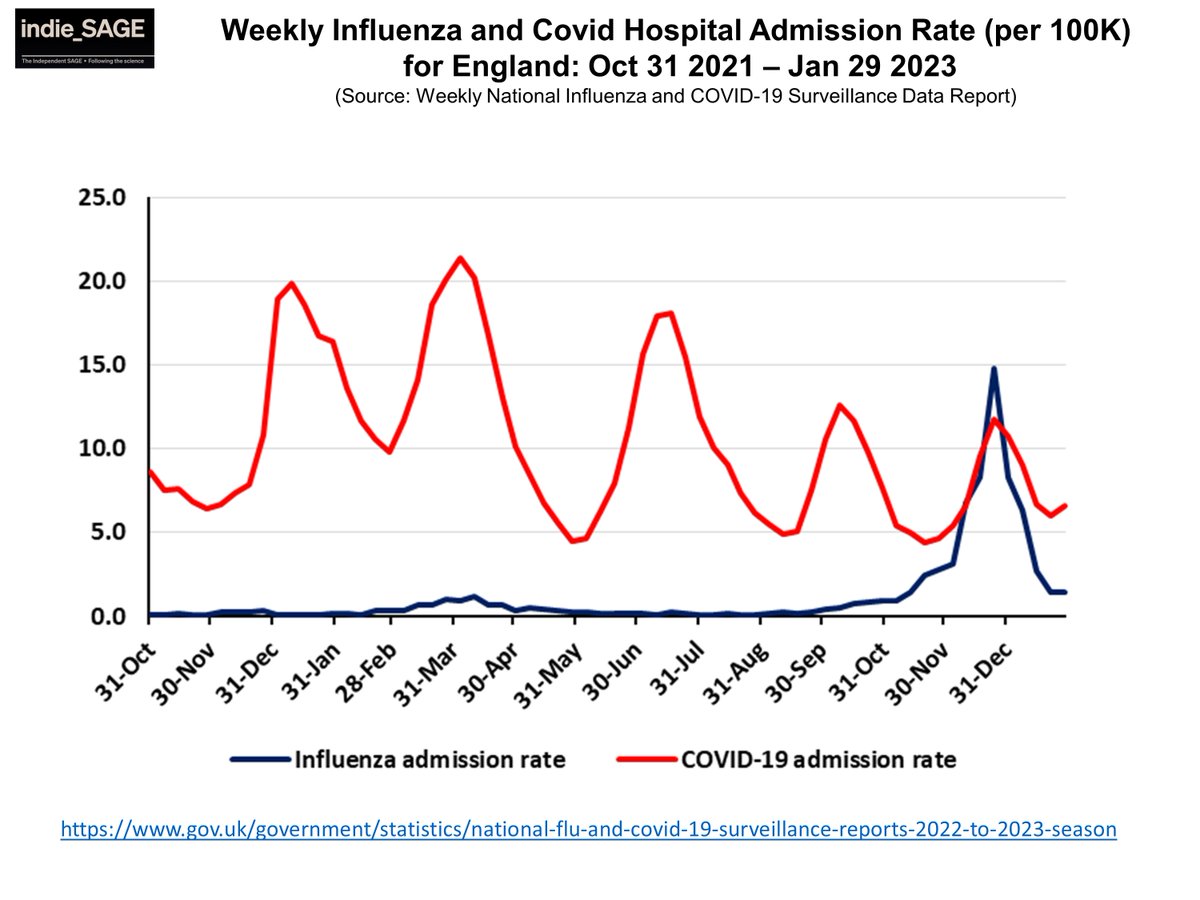 Kit_Yates_Maths's tweet photo. No-one would deny we had a bad flu season.

It was so bad that at one point flu admissions even overtook covid admissions during the smallest covid wave of 2022. https://t.co/6wXVavexDO