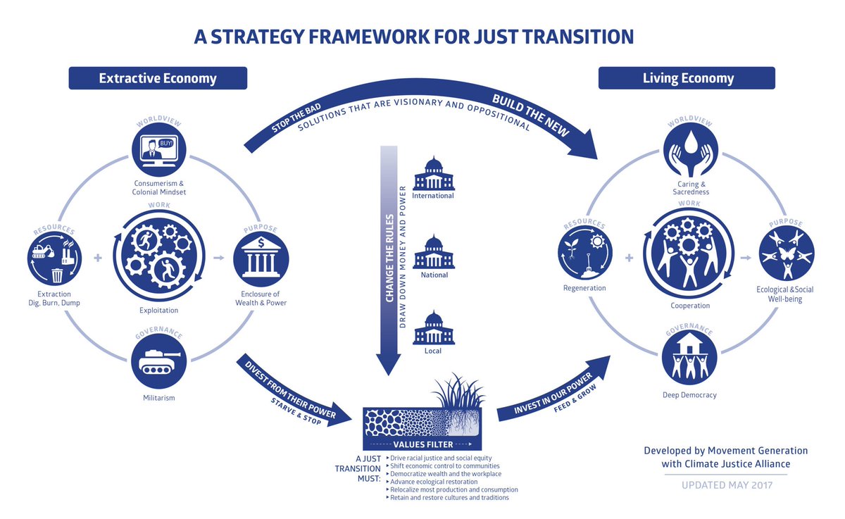 Judi Larsen highlighted this Just Transition Framework as one that guides <a href="/CalEndow/">California Endowment</a> in their community investments. 
<a href="/CalSGC/">SGC | CA Strategic Growth Council</a> 
#catalystconversations