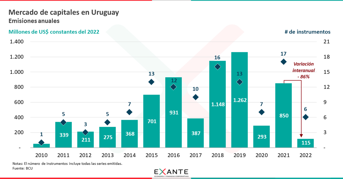Exante_UY's tweet photo. El 2022 fue el año de menor emisión en el mercado de capitales uruguayo en los últimos 10 años. #FocoFinanciero https://t.co/EL2kMnKUPD