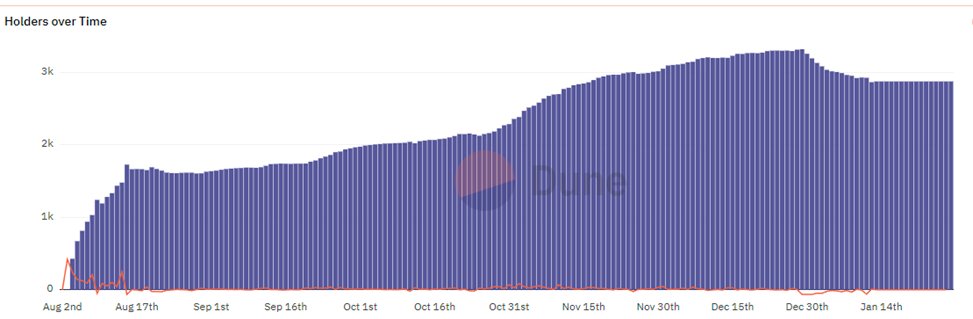 HoneySlop's tweet photo. To all my haters:

If you don't believe me or don't get it, I don't have time to try to convince you, sorry.

- #1 PFP project in number of sales on $OP 💪
-🆙 20x from mint (.0015E)
- 2,888 Chads 🫂
- Verified @Opensea ✅
- #4 NFT by Marketcap in ALL of Optimism 📈 https://t.co/9TIuArblnp