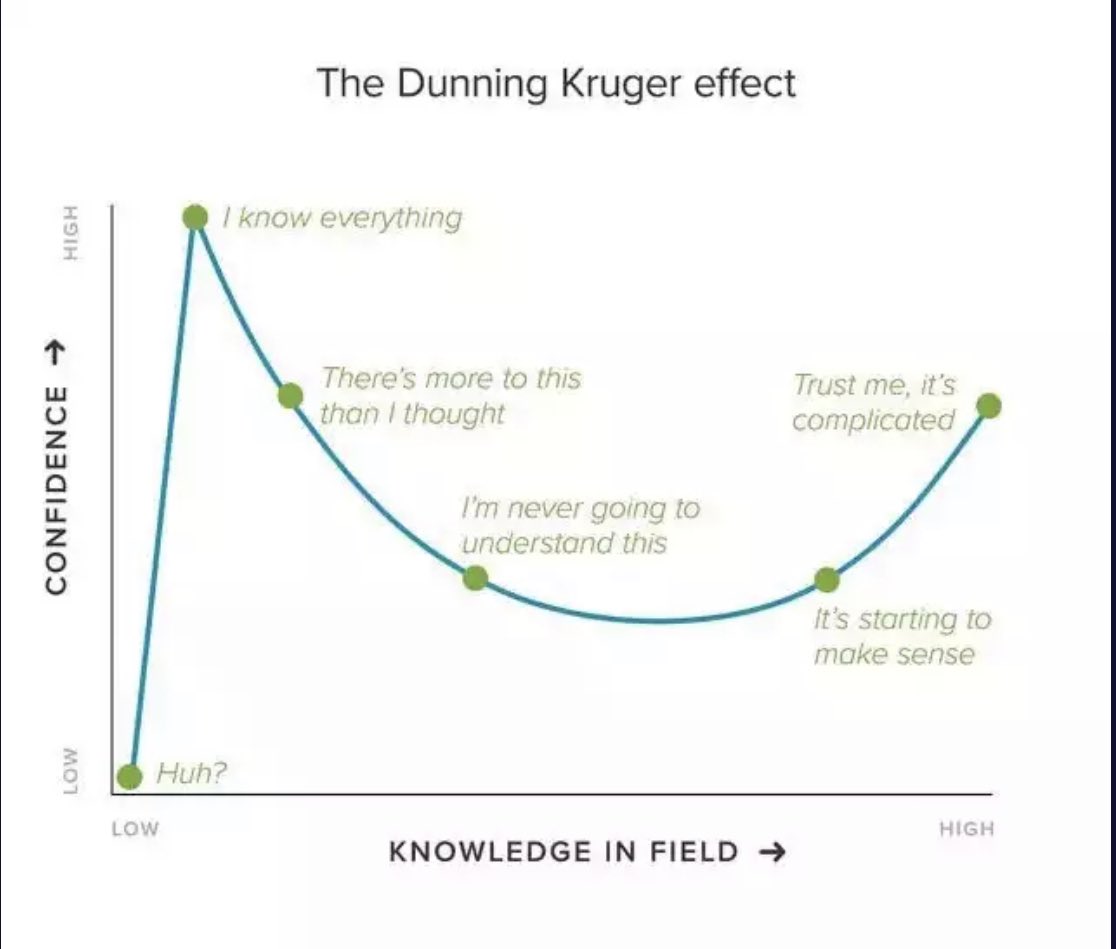 Donnerstag,unter dem Stern von Herrn Kruger #kognitive #Verzerrung 

„Their incompetence robs them of the ability to realize it“