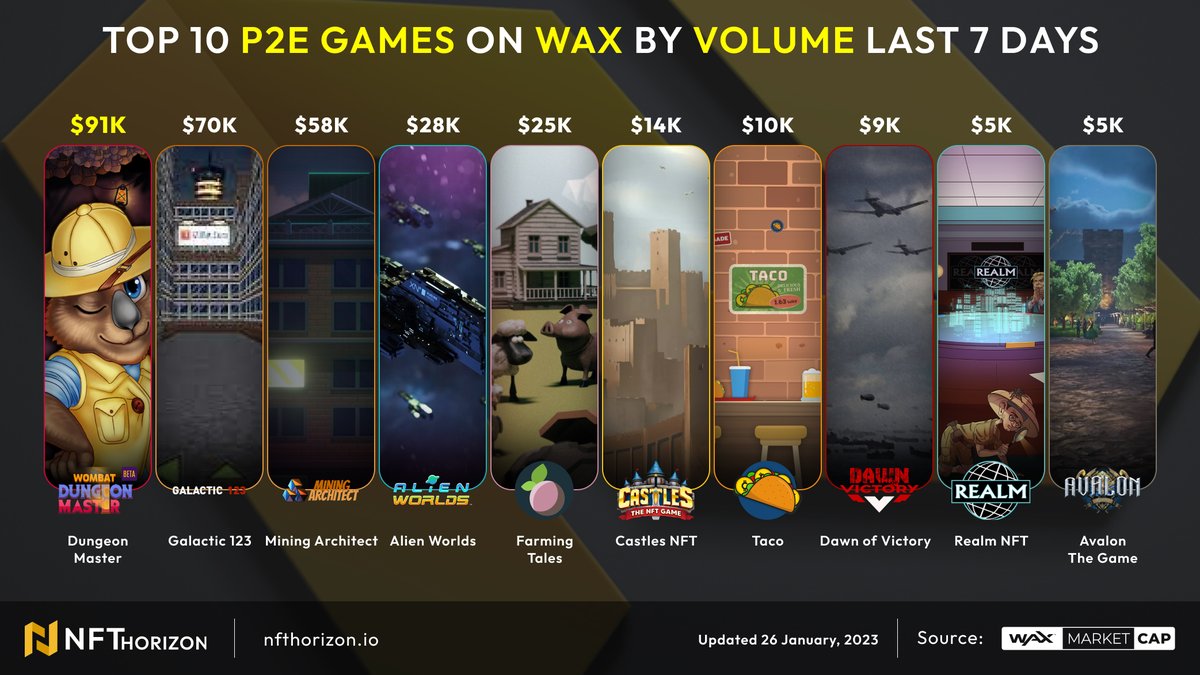 📢Top 10 P2E Games on <a href="/WAX_io/">WAX</a> By Volume (7 days)

1- <a href="/WombatDungeon/">Dungeon Master</a>
2- <a href="/galactic123now/">Galactic 123 | Wax NFTs | $GINU</a>
3- <a href="/MiningArchitect/">Mining Architect</a>
4- <a href="/AlienWorlds/">Alien Worlds Official</a>
5- <a href="/farming_tales/">Farming Tales</a>
6- <a href="/castlesnft/">Castles NFT</a>
7- @tacowax
8- <a href="/DOVNFT/">DawnOfVictoryNFT | BETA</a>
9- <a href="/RealmNft/">NFTRealmX</a>
10- <a href="/DanuGames/">AvalonTheGame</a>

Which games would you like to see in the top 10?
Let us know👇