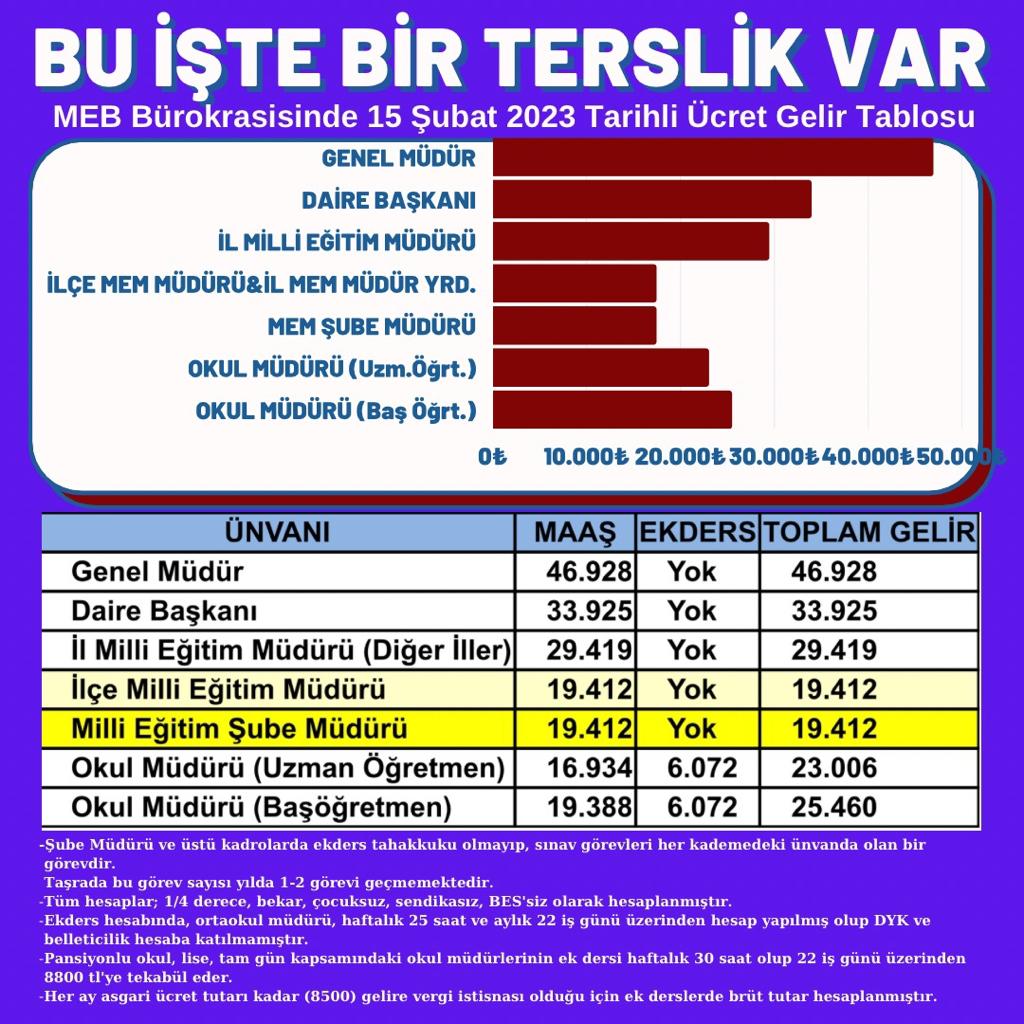 Taşra teşkilatında makamı ve sorumluluğu bulunan #MebSubeMudurleri , ek göstergesi maiyetinde çalışanlardan daha düşük veya onlarla eşit olan tek yönetici durumundadır.
<a href="/RTErdogan/">Recep Tayyip Erdoğan</a>
<a href="/tcmeb/">Millî Eğitim Bakanlığı</a>