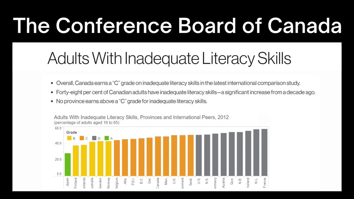 LiteracyLinkSC's tweet photo. The @confboardofcda report on the 2012 PIAAC survey shows that “Canada earns a “C” grade on inadequate #literacy skills” and that poor skills can lead to difficult economic situations and profound social consequences. See: https://t.co/XJnhcIBdge https://t.co/p9dD489P7k