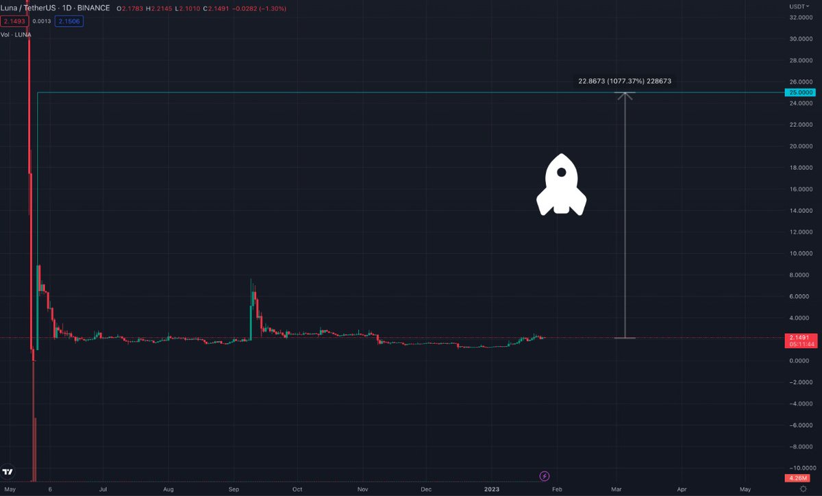 bull_bnb's tweet photo. This will happen sooner or later. A proper 10x. 
#LUNA https://t.co/G6aX1dJuHx