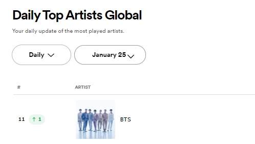 BTSquadVotes's tweet photo. 🚨[BTS PARA EL TOP 10 EN 'Top Artist']

¡BTS subio al lugar #11 en la lista diaria de artistas en Spotify!

•Sigamos haciendo stream para reingresar al Top 10. ¡Se espera que sea pronto!

Escucha diariamente:
-JITB
-Proof
-Wings
-Indigo

PLAYLISTS AQUÍ. (👇) https://t.co/5BMJ3vE9Bz