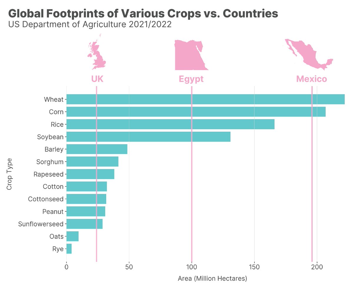 added countries for perspective - wheat and corn crops EACH cover more area than mexico 😮😮