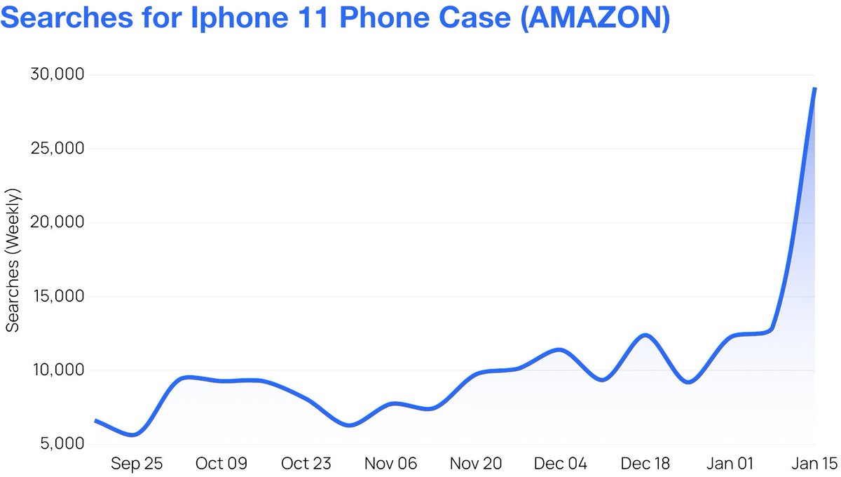 Are people still useing iPhone 11? Seem like the search volume for iPhone 11 Phone Case surged on Amazon between the week of Jan 8, 2023 and the week of Jan 15, 2023 #surgeai #surge #iPhone11 #iphone11case #amazon #trendingnow