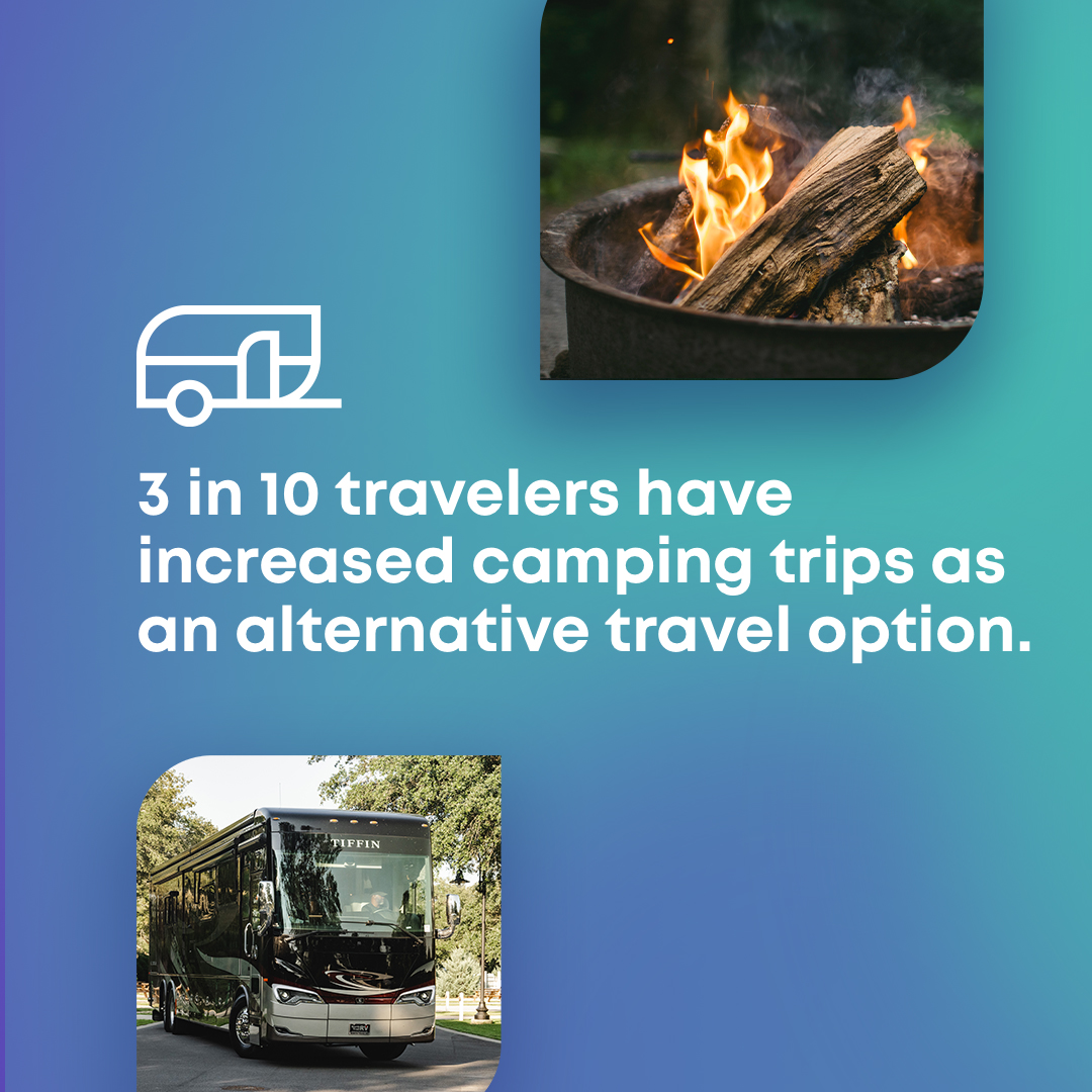 StaylistPro's tweet image. With the changing economy, more travelers are choosing to explore camping. So far in 2022, more than 3-in-10 campers have decreased other travel options and chosen to increase camping trips as an alternative.

Source: KOA November 2022 Report