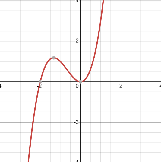 this mf built like x^3+2x^2