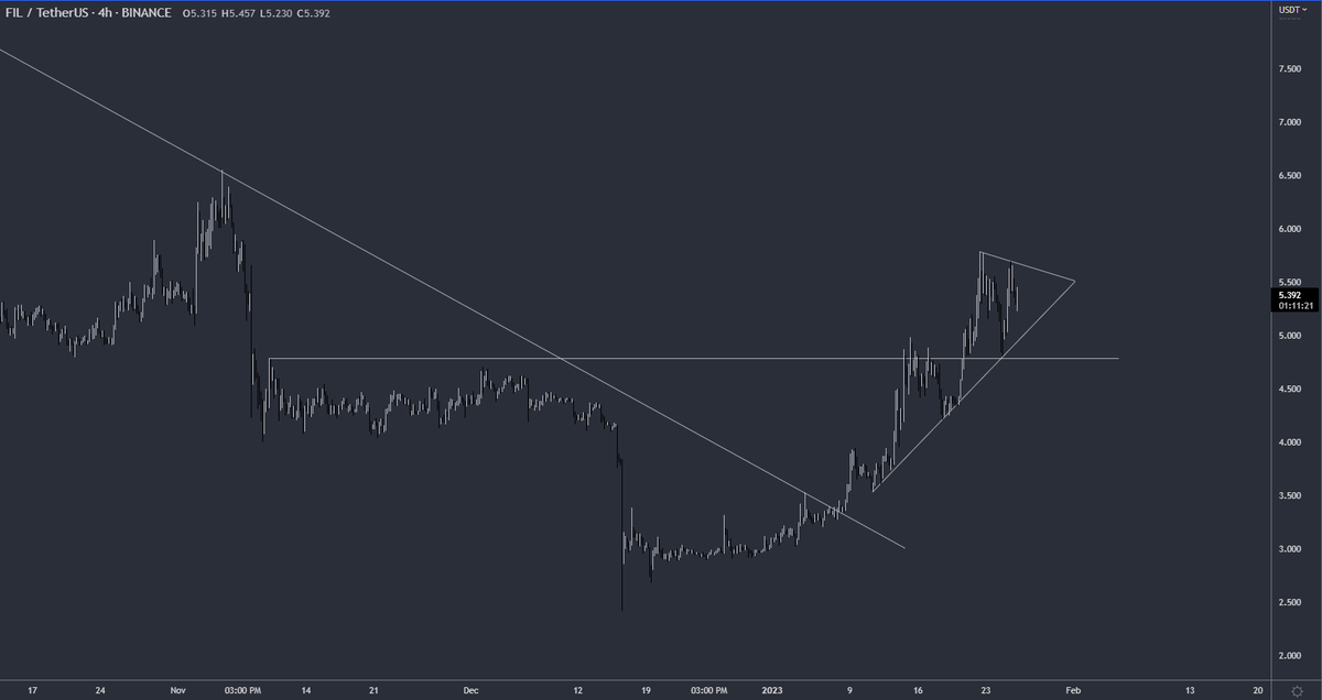 $FIL watching for resolution