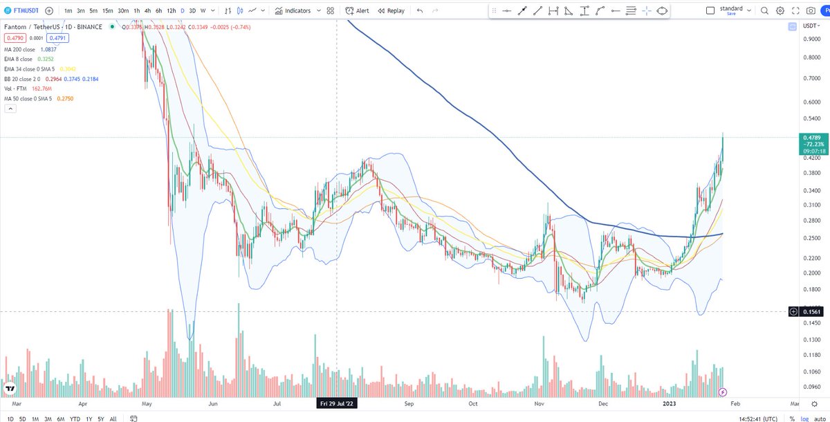 BigCheds's tweet photo. $FTM flexing some relative strength as it tests the peak of a 9 month base https://t.co/t2nGnZgOxj