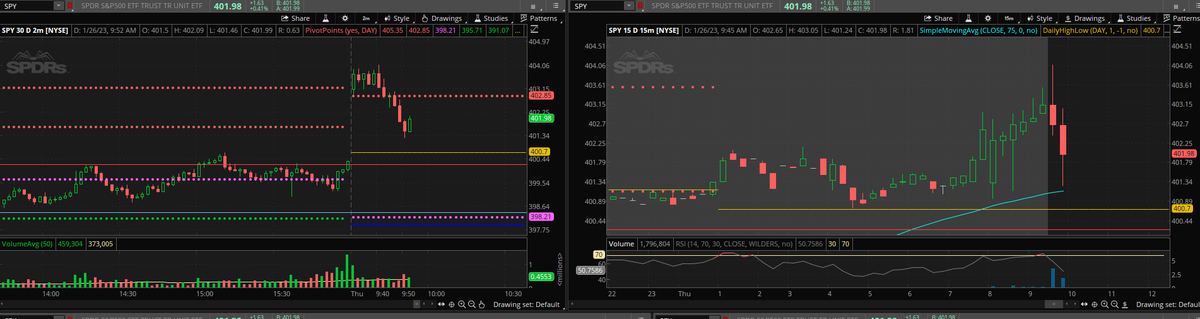 pinzonomics's tweet photo. $SPY #RetoBootcamp
Entrada en bid en zona de AP, luego entrada en rompimiento del alto del lunes 23 a buscar MA75 V15HE
(La plataforma en demo tuvo fallas por lo que en la gráfica se ven diferentes precios de venta) https://t.co/ij93D9BHcp
