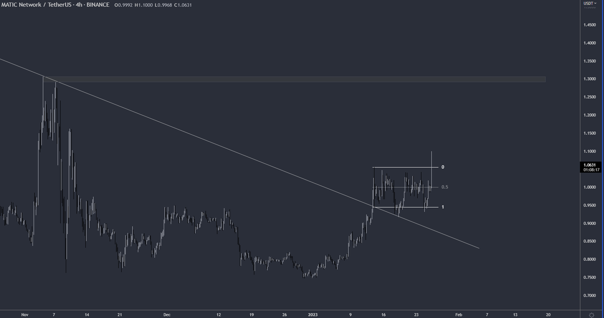 $MATIC catalyst coming up. Hindsight looking at it had some amazing retests. Waiting for entry.