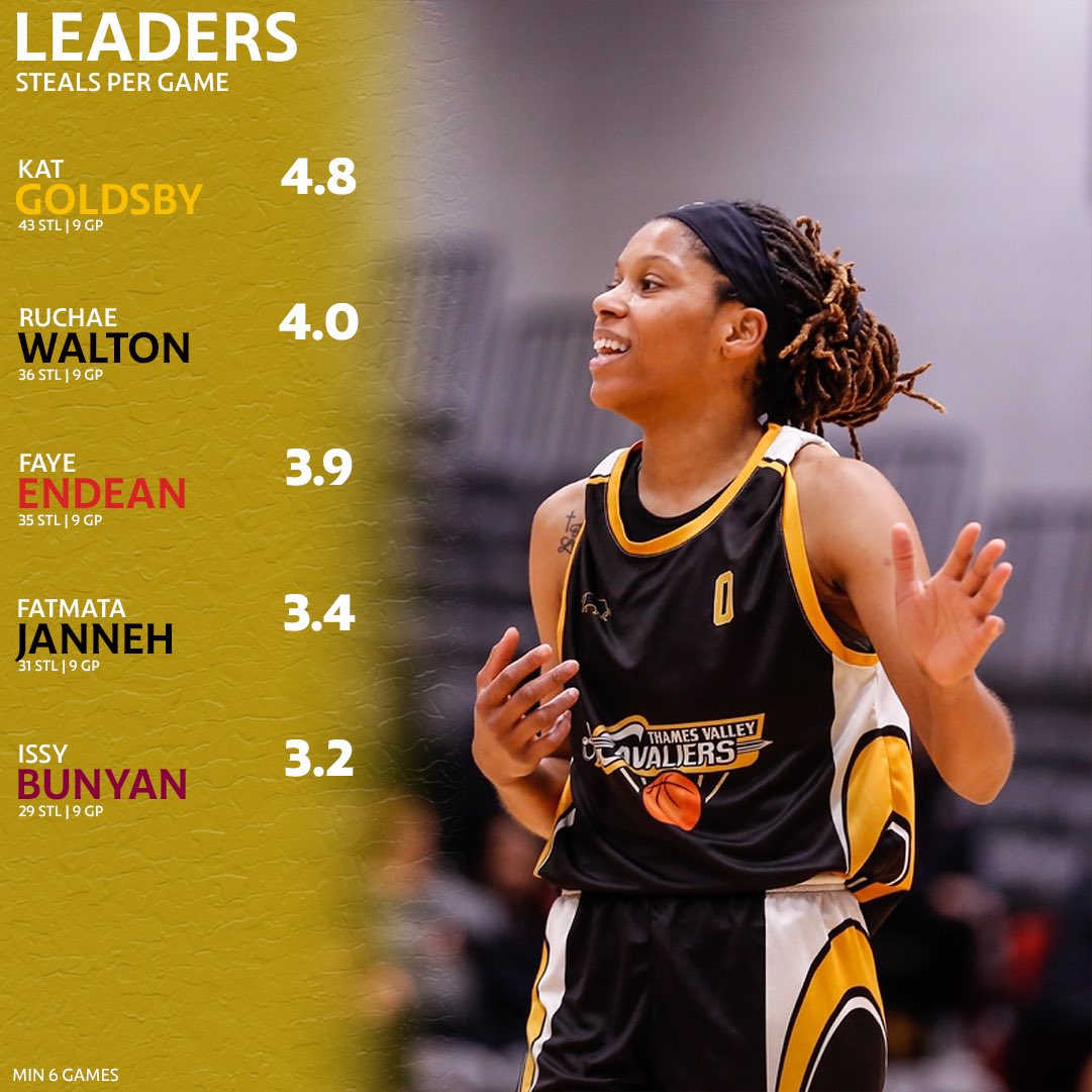 National Cup winning captain Kat Goldsby leads the league in steals for <a href="/ThamesValleyWBB/">TVC Womens Basketball</a>.
📸 Luke Simcock