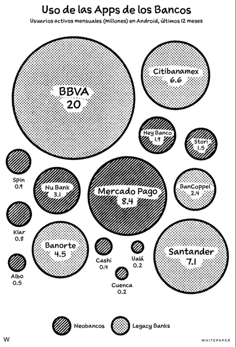 Incumbents siguen dominando el mercado en banca digital

BBVA, Santander y Citibanamex son los que más usuarios activos al mes tienen

No me sorprende que los neobancos más grandes en México sean Mercado Pago, Nu, Hey Banco y Spin

Ojo, solo es para Android

(Vía <a href="/whitepapermx/">Whitepaper</a>)