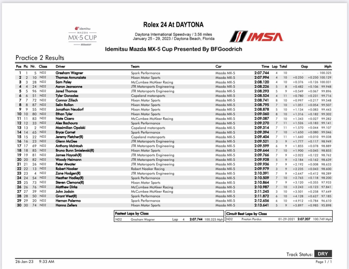 Corazondef1's tweet photo. #MazdaMX5Cup
Final de la práctica 2 en @DAYTONA
Puesto 29 para Hernan Palermo 🇦🇷 con el auto del #SparkPerformance
Se clasifica desde las 14.55 y la primera de las dos carreras será a partir de las 19.30 https://t.co/WrJSYg3OhM