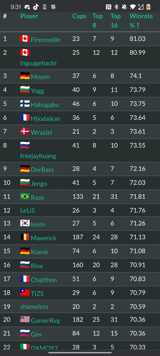 Not the largest sample size ever but Canada <a href="/languagehacker_/">Languagehacker</a> was pretty OP at these open cup things last year.  

Gonna miss them a lot 😭