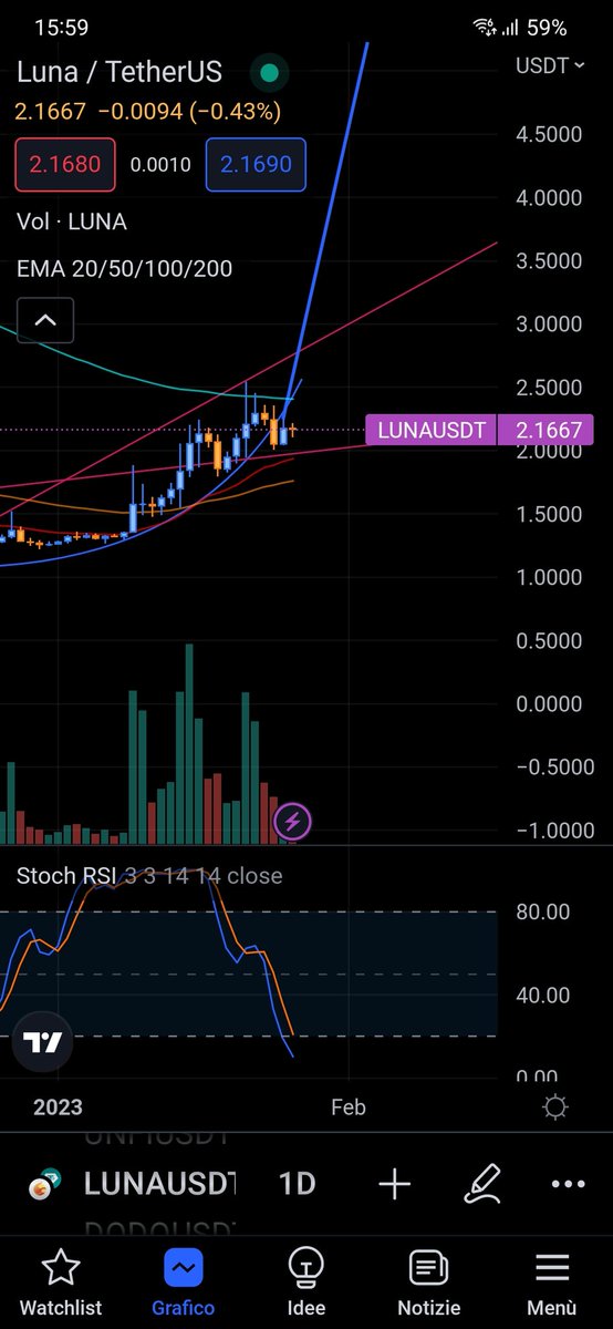 Floydernon's tweet photo. Moon mission 
At least x2
Rsi 👀
#luna $luna https://t.co/O1Md2uGLx7