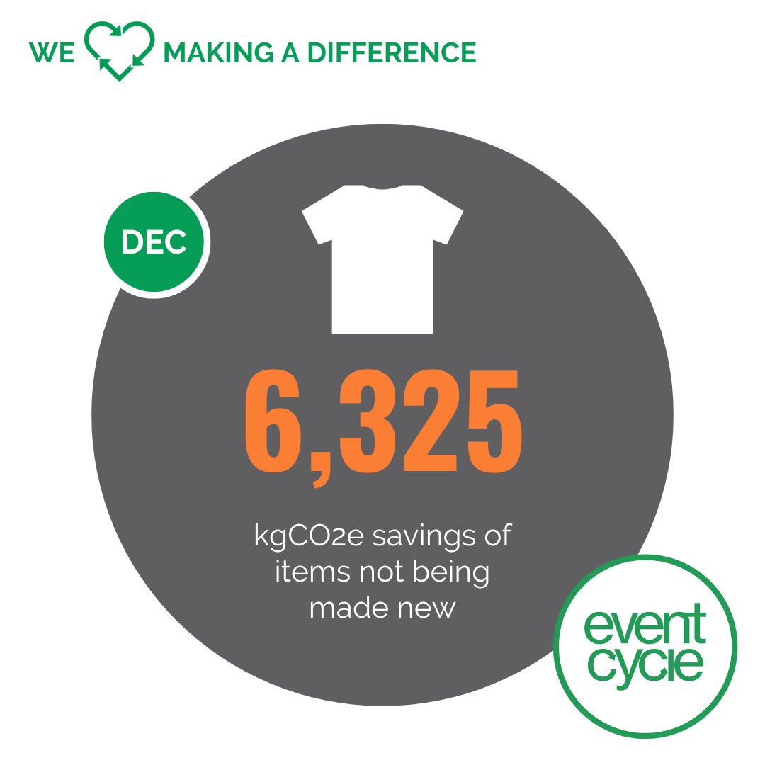 EventCycleUK's tweet photo. Here’s our Planet Saving Stats for December 2022 🌍♻️

We love making a positive impact on the planet &amp; the community with your donations!

To learn more about how we work with event industry professionals, send us an email!
eventcycleuk@gmail.com 
#SustainableEvents #CharitiesUK https://t.co/TydnZykKy2