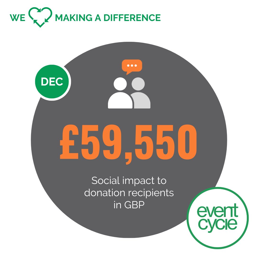 EventCycleUK's tweet photo. Here’s our Planet Saving Stats for December 2022 🌍♻️

We love making a positive impact on the planet &amp; the community with your donations!

To learn more about how we work with event industry professionals, send us an email!
eventcycleuk@gmail.com 
#SustainableEvents #CharitiesUK https://t.co/TydnZykKy2