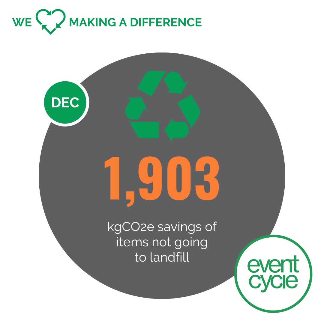 EventCycleUK's tweet photo. Here’s our Planet Saving Stats for December 2022 🌍♻️

We love making a positive impact on the planet &amp; the community with your donations!

To learn more about how we work with event industry professionals, send us an email!
eventcycleuk@gmail.com 
#SustainableEvents #CharitiesUK https://t.co/TydnZykKy2