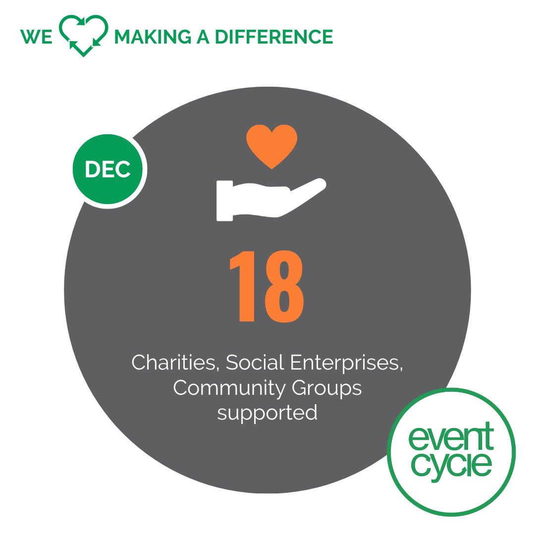 EventCycleUK's tweet photo. Here’s our Planet Saving Stats for December 2022 🌍♻️

We love making a positive impact on the planet &amp; the community with your donations!

To learn more about how we work with event industry professionals, send us an email!
eventcycleuk@gmail.com 
#SustainableEvents #CharitiesUK https://t.co/TydnZykKy2