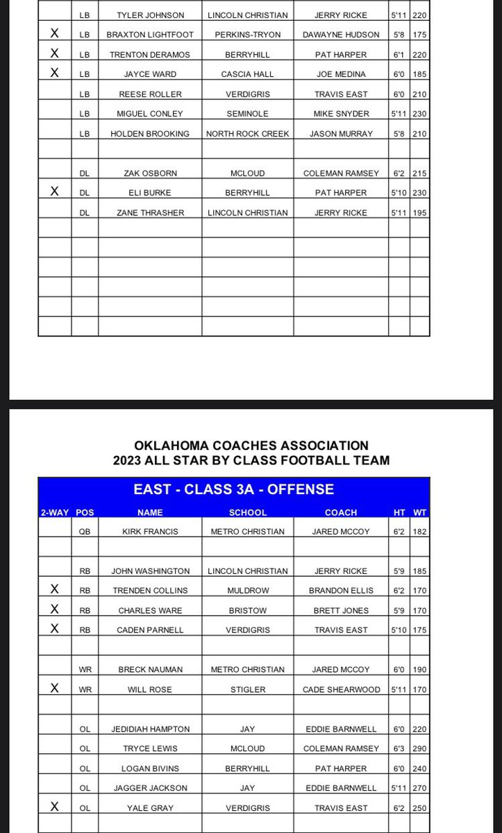 Congrats to <a href="/tryce_lewis/">Tryce Lewis</a> and <a href="/Zakkk_9/">Zak</a> for being selected to the 3A All Star Team! #CHOP