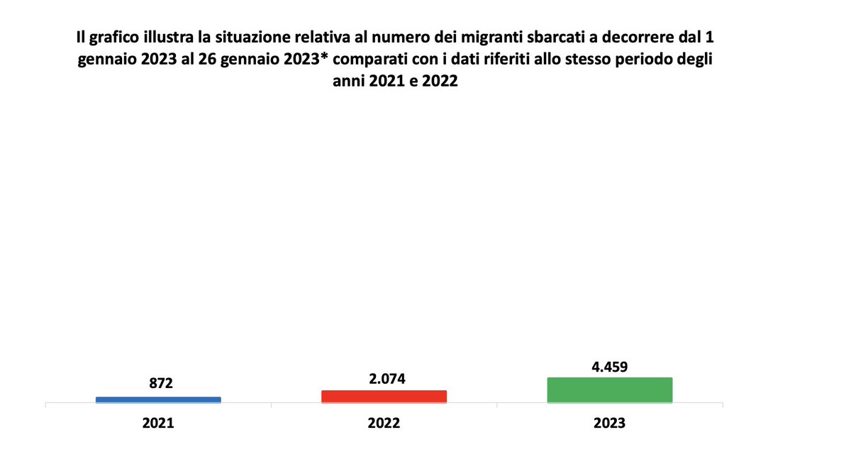 claudiocerasa's tweet photo. Dal 1° al 26 gennaio 2023, il numero di migranti sbarcati in Italia ammonta a 4459 unità. Un anno fa erano la metà (2074). Due anni fa 872. Chissà che cosa direbbero Salvini e Meloni se al governo oggi ci fosse  qualcuno di diverso da Salvini e Meloni. Si accettano scommesse : -) https://t.co/eP4aLYwHG8