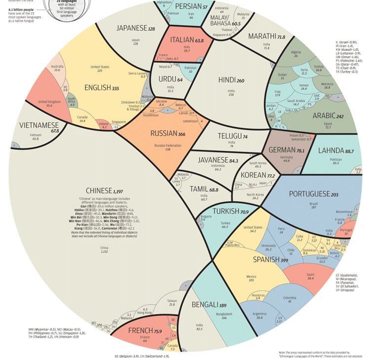 BibleNomad's tweet photo. Most Common Languages Spoken Around the World and Their Native Speakers https://t.co/iLxUGEtt3k via @mymodernmet https://t.co/8L1USZqcs3