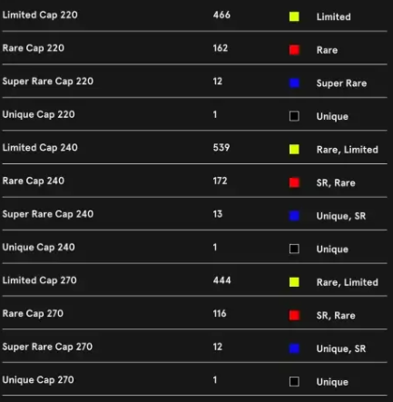 soraregelruber's tweet image. first glance at the new Cap Mode rewards...🧐

What do you think guys? 

#sorare #captrader