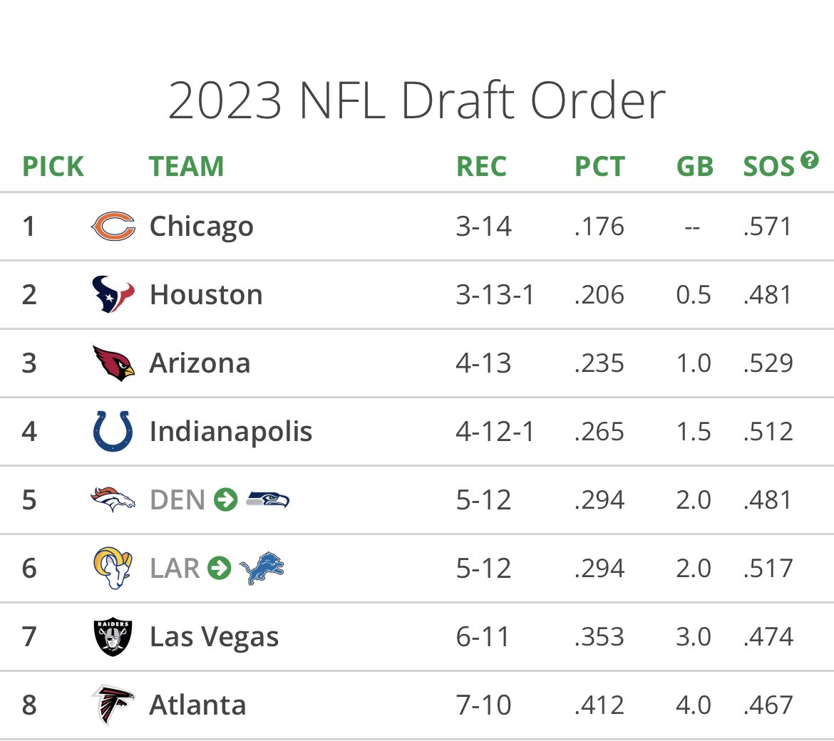 garrett on Twitter "NinerNick_22 Let’s count everyone , how many teams picking in the top 8
