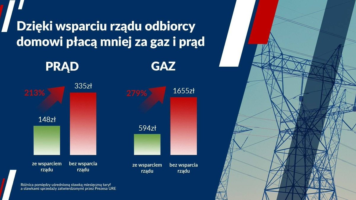 Dzięki interwencji rządu w portfelach Polaków zostaje co miesiąc kilkaset złotych. Odbiorcy domowi prądu płacą 2x mniejsze rachunki, a ogrzewający się gazem prawie 3x mniejsze. Oszczędności w rachunkach za prąd wynoszą ok. 160 zł, a w przypadku rachunków za gaz aż 1060 zł.