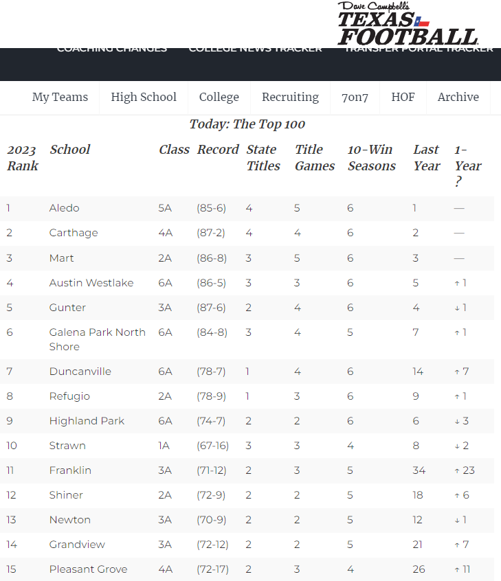 Zebra Football is a Top 15 Program all divisions in Texas! What an accomplishment for the Athletes, Coaches, and the Community! <a href="/dctf/">Dave Campbell's — TexasFootball.com</a> Thank you for the recognition!
#BleedBlack #Zebranation #GreatDay2baZebra