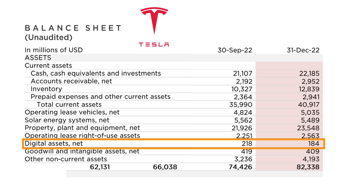 DocumentingBTC's tweet image. ₿REAKING: Tesla is hodling $184 million of #bitcoin