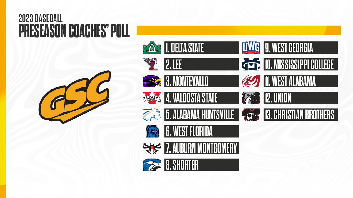 Defending #GSCbsb regular-season champ, <a href="/DeltaStateBSB/">Statesmen Baseball</a> named favorite in the preseason poll; <a href="/UMoTownBaseball/">Montevallo Baseball</a> leads preseason all-conference honors ⚾️

READ MORE📰 » bit.ly/3XFErGy