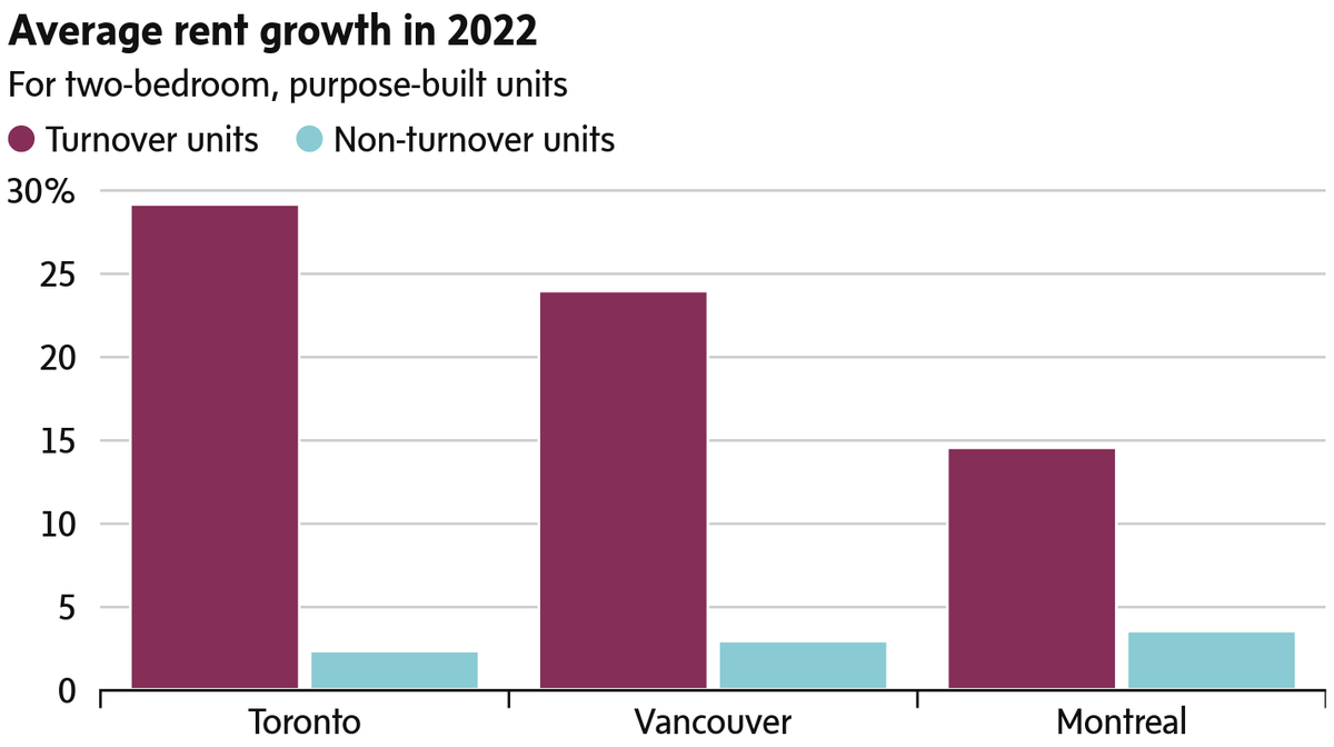 mattlundy33's tweet photo. For the first time, CMHC is tracking rent growth for turnover (ie. vacated) units. Nearly 30% spike in rents in the Toronto area in a year. https://t.co/AZGKzd4vFl