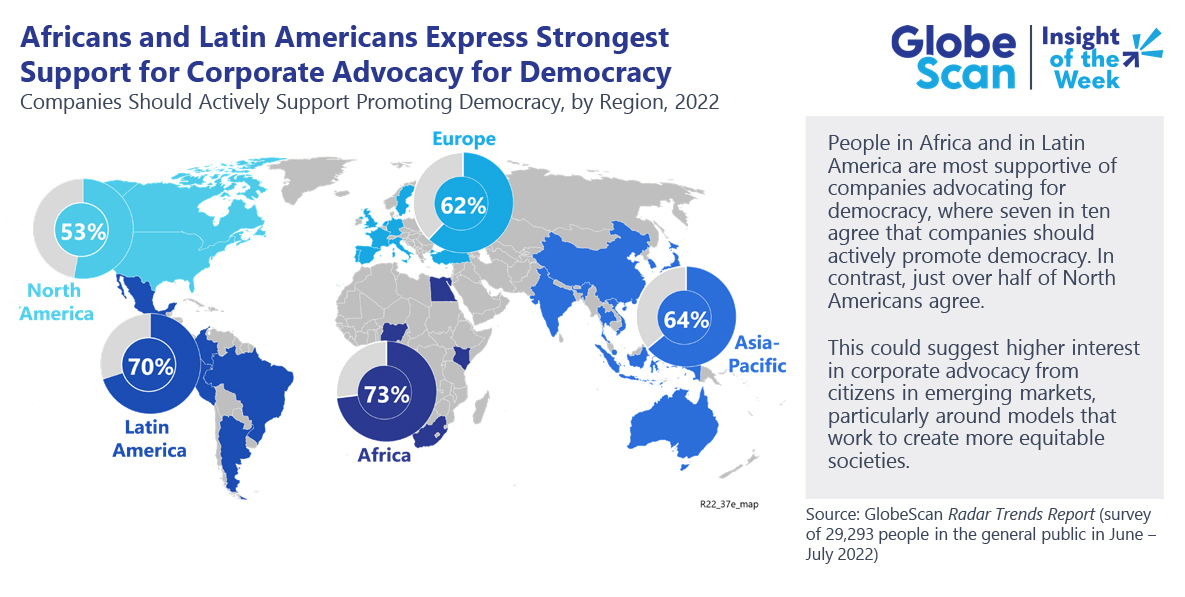 The majority of people in Africa and Latin America agree that companies should actively promote democracy. This could suggest citizens in emerging markets have a higher interest in corporate advocacy. Learn more here: ​​​​​​​bit.ly/3DjoXjw